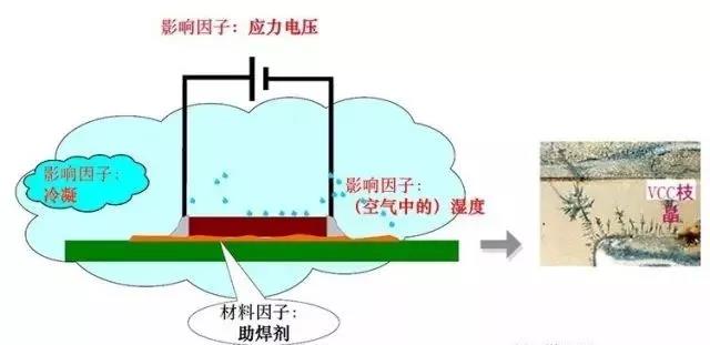蒸汽/濕度+離子污染物（鹽類(lèi)，助焊劑活性劑）=可導(dǎo)電的電解質(zhì)+應(yīng)力電壓=電化學(xué)遷移
