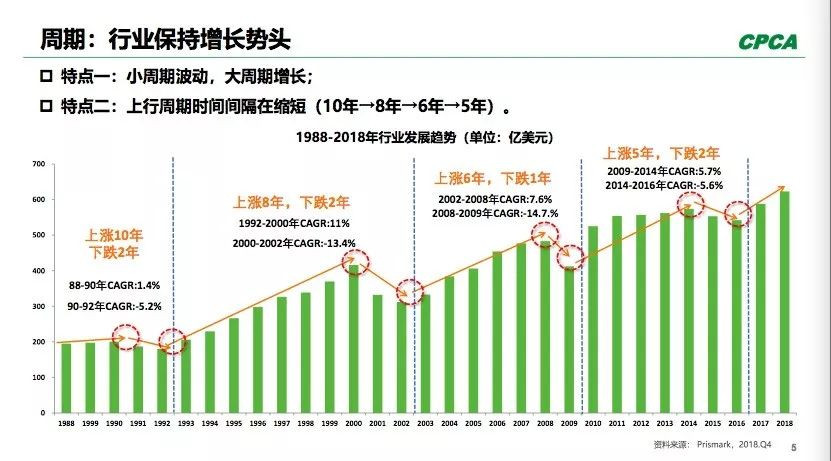 PCB全球產出從2008年400多億美元到2018年超過了600億美元。