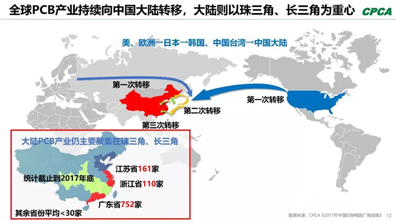 全球產業(yè)向中國轉移，本土PCB產業(yè)鏈實現崛起，打造了黃金十年。