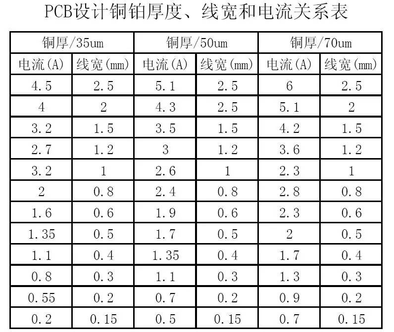 PCB設(shè)計銅鉑厚度、線寬和電流關(guān)系表