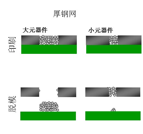 如果鋼網(wǎng)開孔面積比率達(dá)不到要求（鋼網(wǎng)太厚），就會(huì)出現(xiàn)下圖的情況