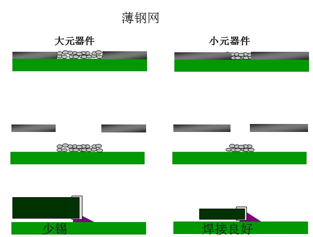 最直接的解決方案是降低鋼網(wǎng)的厚度，增加開孔面積比率