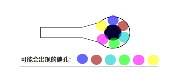 合過(guò)程中 芯板1、芯板2 壓合時(shí)可能會(huì)有 ≤0.05mm的偏差，壓合后內(nèi)層孔也會(huì)出現(xiàn)360°無(wú)規(guī)律的偏差