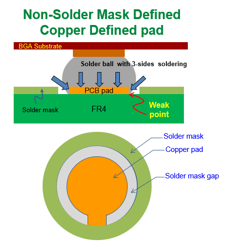 什么是 NSMD (Non-Solder Mask Defined)，非防焊限定焊墊，銅箔獨(dú)立焊墊
