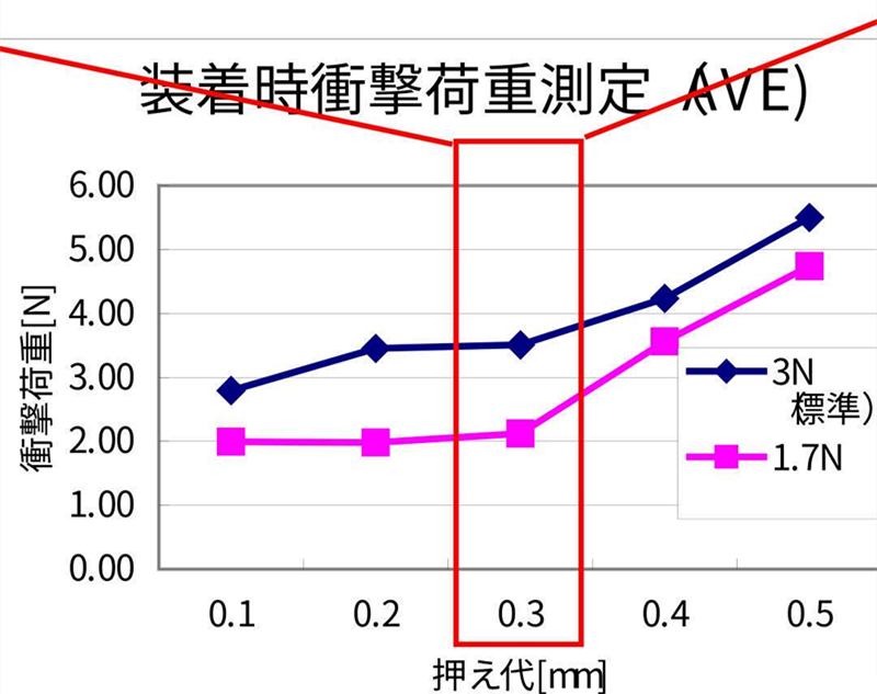 SMT貼片壓力過(guò)小，元器件焊端或引腳浮在焊膏表面，焊膏粘不住元器件