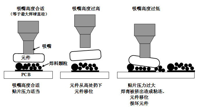 SMT貼片壓力過(guò)大，焊膏擠出量過(guò)多，容易造成焊膏粘連，再流焊時(shí)容易產(chǎn)生橋接