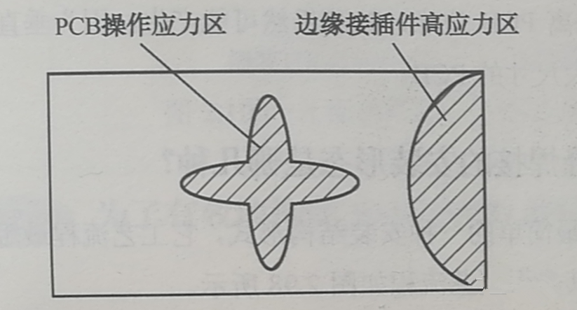 PCB的翹曲應(yīng)力集中區(qū)、近接插件的安裝應(yīng)力集中區(qū)