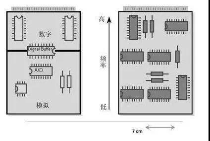 圖1（左）將數(shù)字開關(guān)動作與模擬電路隔離開，將電路的數(shù)字和模擬部分分開。 （右）高頻和低頻應(yīng)盡可能分開。高頻組件應(yīng)靠近電路板的連接器。