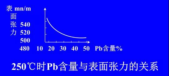 在Sn-PbPCBA焊料中增加鉛的含量，當(dāng)Pb的含量達(dá)到37％時(shí)，表面張力明顯減小