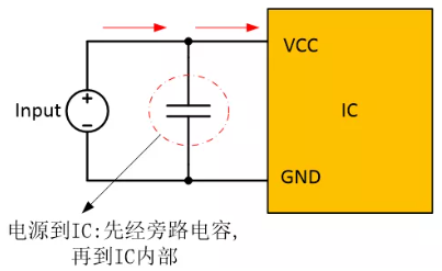 在電源和IC之間添加旁路電容器，以確保穩(wěn)定的輸入電壓并濾除高頻噪聲。