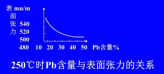 在Sn-Pb焊料中增加鉛的含量，當(dāng)Pb的含量達到37％時，表面張力明顯減小。